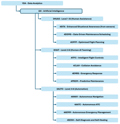 DSM Heirarchy for 3AISC Roadmap