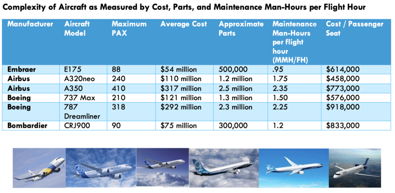 Complexity of Competitors Aircraft