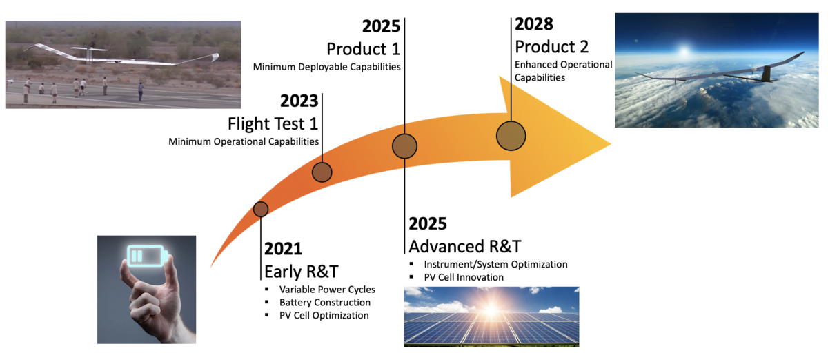 Technology Strategy for the HALE UAV