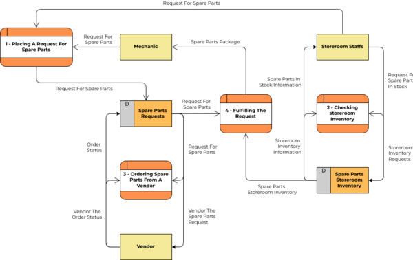 On Demand Spare Manufacturing Workflow