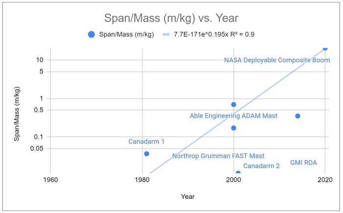 Span to Mass Raito