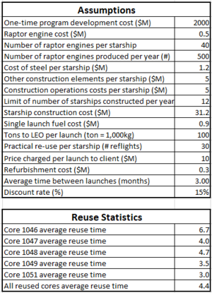 List of assumptions for rocket financial analysis