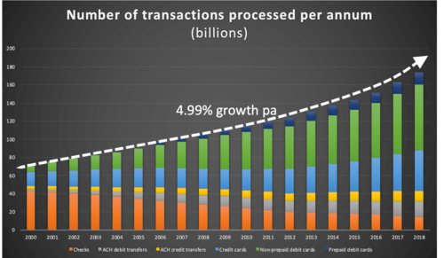 Number of transactions processed per annum