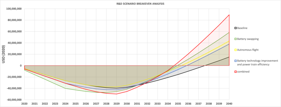 R&D scenario discounted cash flow comparison