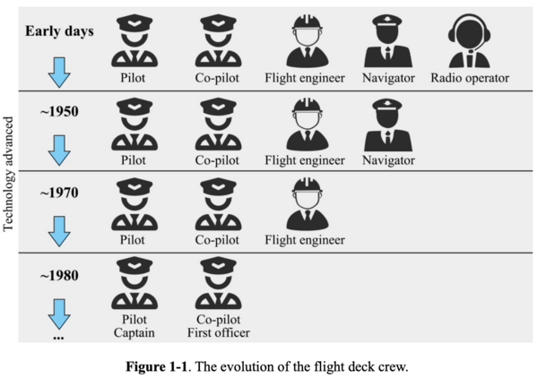 Flight Deck Over Time