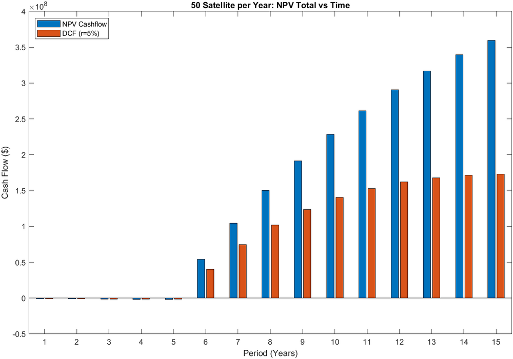 50 Sat NPV Total 3SLC.png