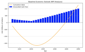 Baseline Economic Outlook (NPV Analysis) showing Discounted Cash Flow and Cumulative Value