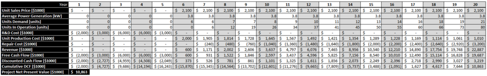 Detailed NPV Calculation