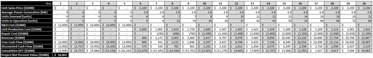 Detailed NPV Calculation for Baseline Case