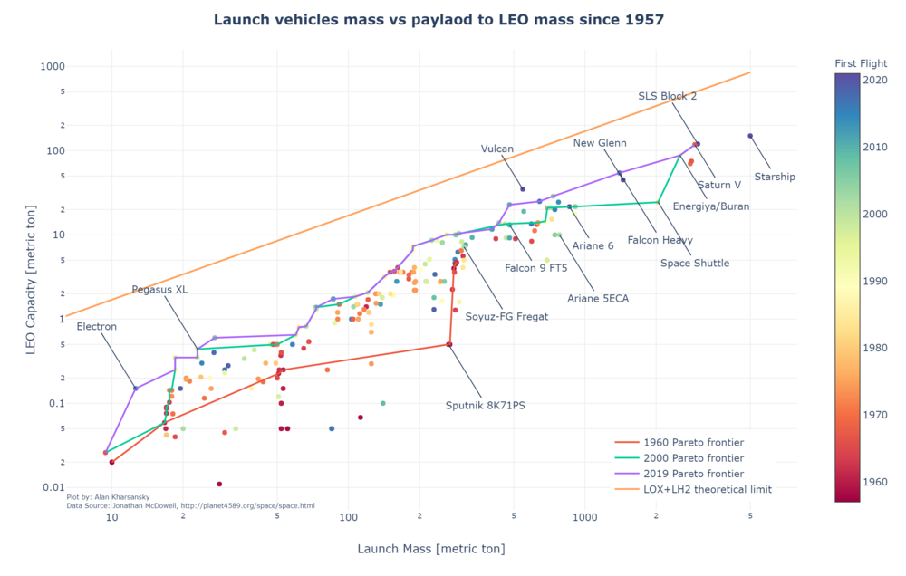 Mass vs Payload plot