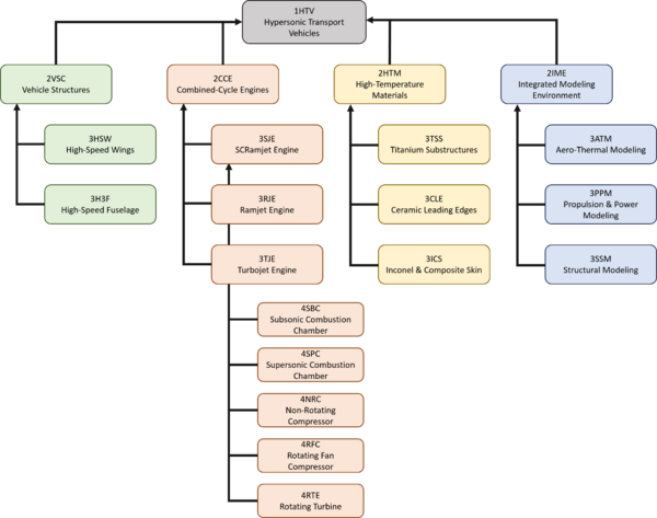 Hypersonic DSM Hierarchy.png