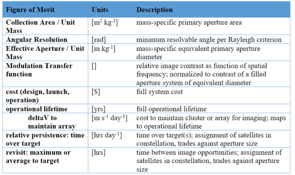 FoMs for a Formation-flight Sparse Aperture Space Telescope