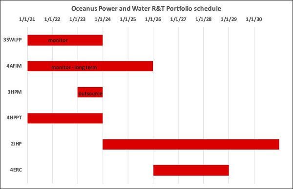 R&T project schedule