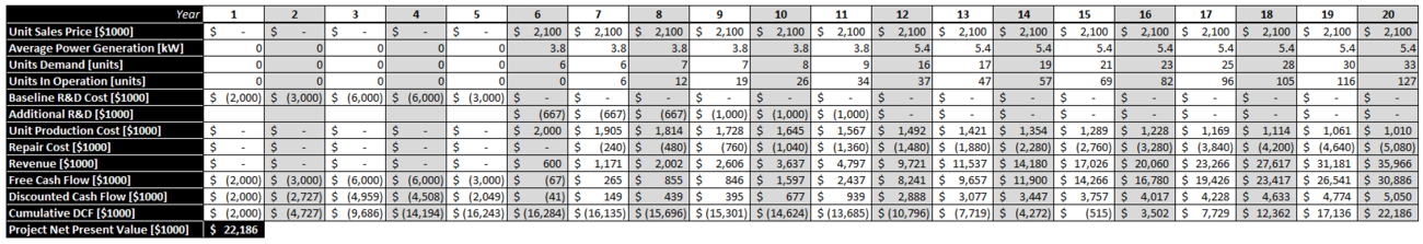 Detailed NPV Calculation for Increased R&D Case