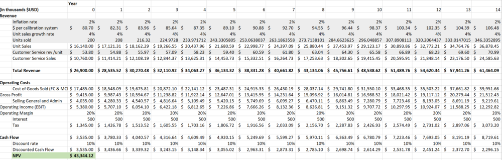 Pro forma income statement for Labsphere as a fully operational company