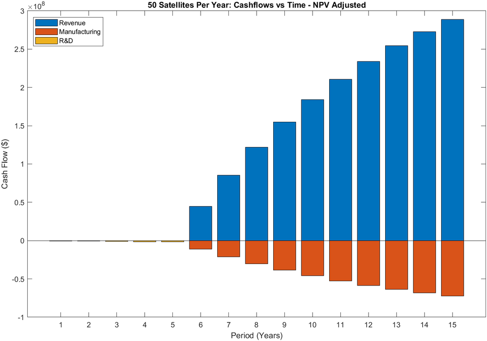 50Sat Cashflow NPV Adj 3SLC.png