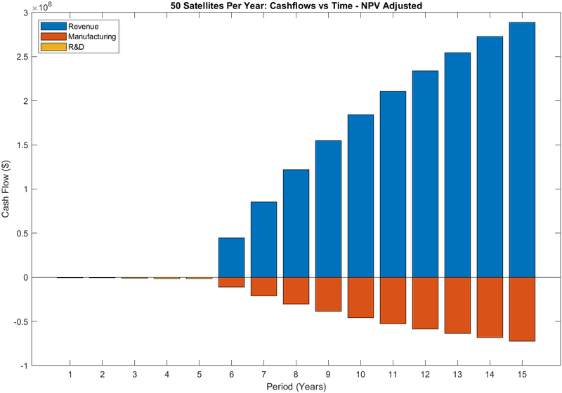 50Sat Cashflow NPV Adj 3SLC.png