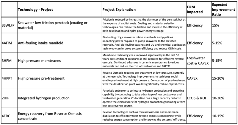 R&D Project Portfolio