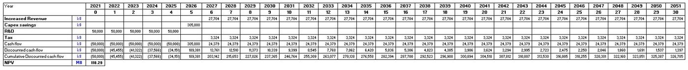 20 marginal projects + R&D Investment Cash Flow