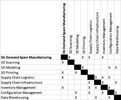On Demand Spare Manufacturing DSM