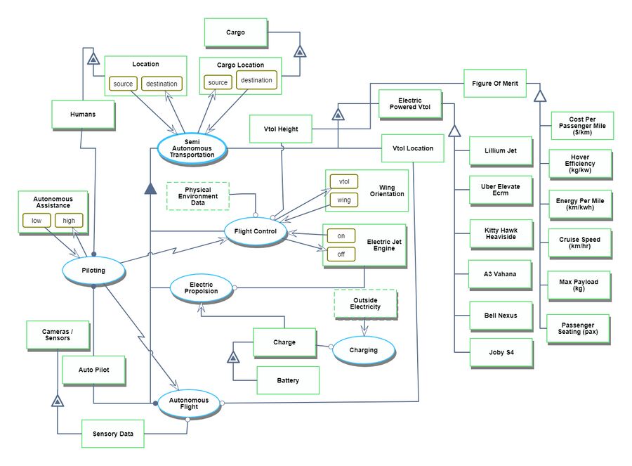 Object Process Diagram for 2EVL (EVTOLs)