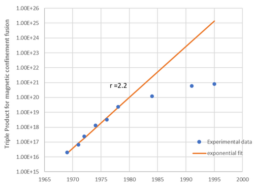 Rate of improvement for the triple product of magnetic confinement fusion. Raw data obtained from ref[1]