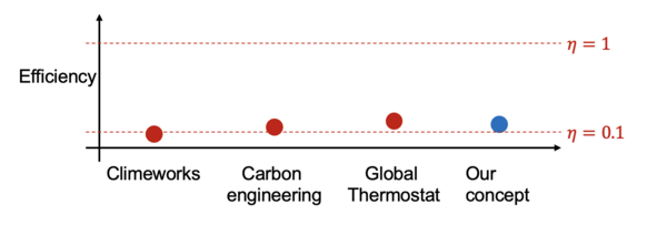 Figure 2: Efficiency comparison