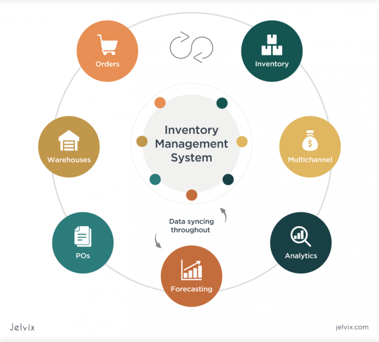 (https://jelvix.com/blog/automated-inventory-management-system