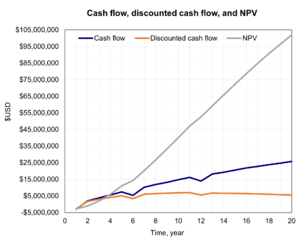 NPV of 2SLS