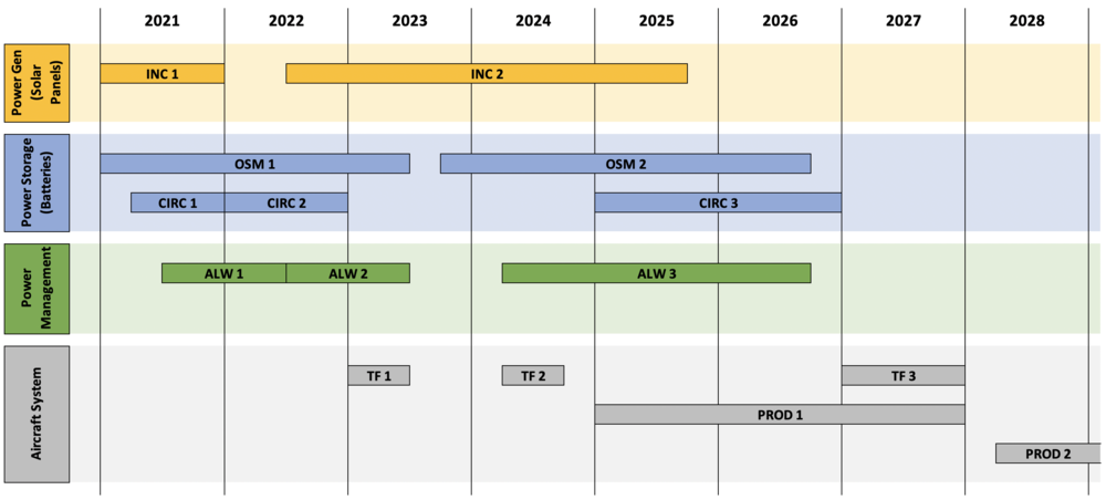 HALEStorm R&T Portfolio Timeline