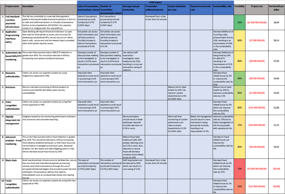 Projects and their FOM impact