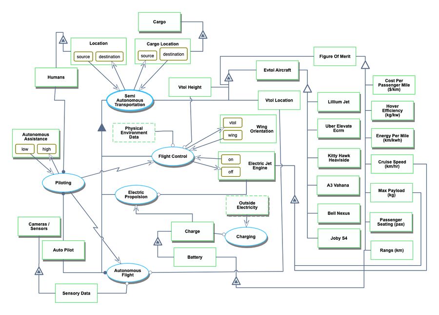 OPD diagram for eVTOLs