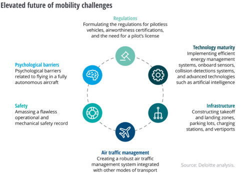 Challenges faced by eVTOLs in the near future