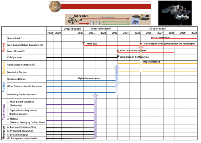 Technology Roadmap