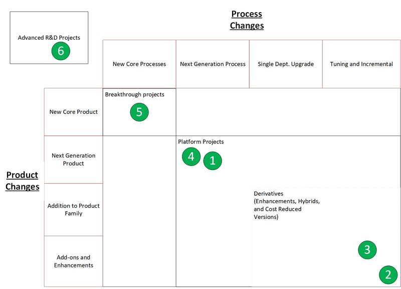 Wheelwright and Clark categorization of R&T projects for a small (startup) PHA bioplastics company