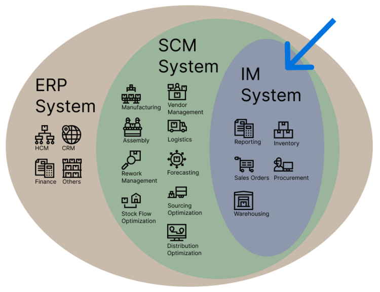 Inventory Management System Scope