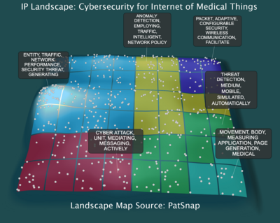 Landscape Map Analysis produced by PatSnap analysis, December 1, 2020