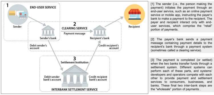 Parts of the US Payment System as per the US Federal Reserve (https://fas.org/sgp/crs/misc/R45927.pdf