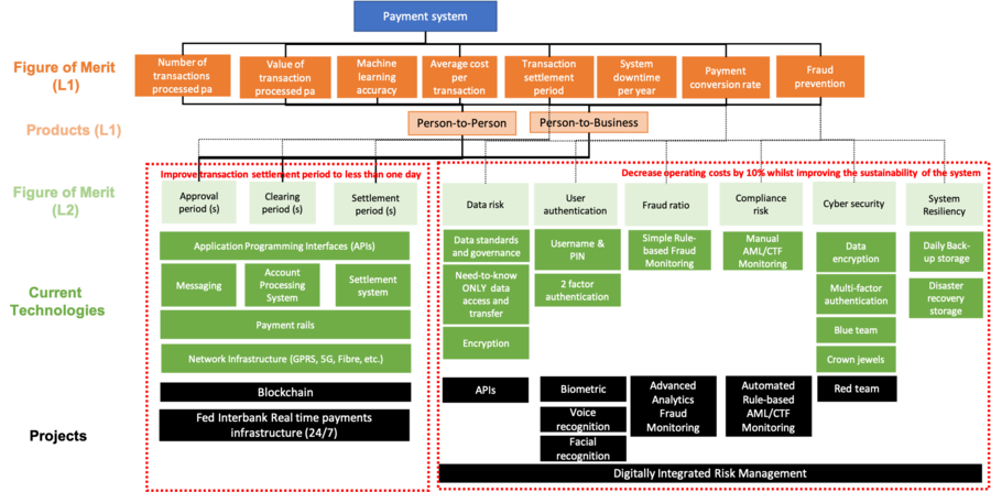 Two-level decomposition of products (Level 1) to technologies (L2) and projects