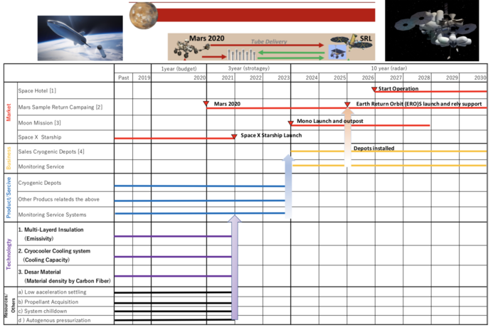 Technology Roadmap