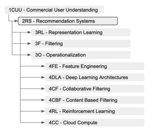 Recsys tech hierarchy.png