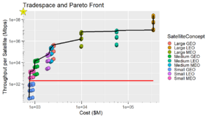 Figure 2. Satellite Architecture Trade and Pareto Front