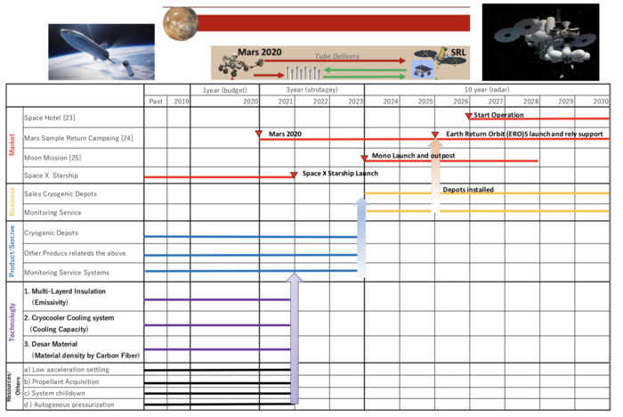 Technology Roadmap