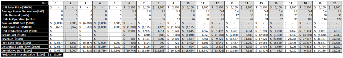 Detailed NPV Calculation for Increased R&D Case