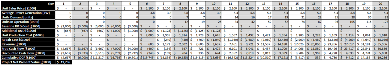 Detailed NPV Calculation for Increased R&D Case