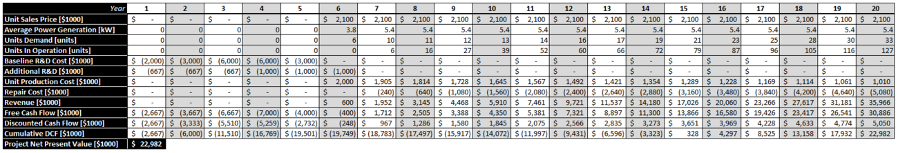 Detailed NPV Calculation for Increased R&D Case