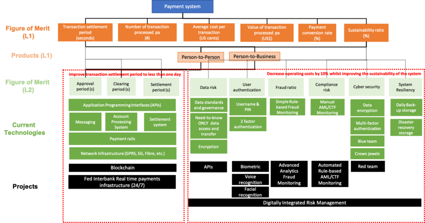 Two-level decomposition of products (Level 1) to technologies (L2) and projects