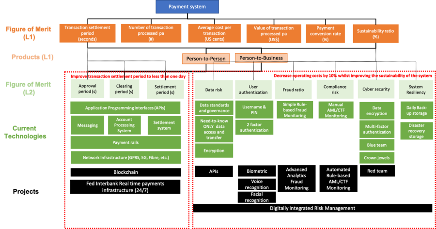 Two-level decomposition of products (Level 1) to technologies (L2) and projects