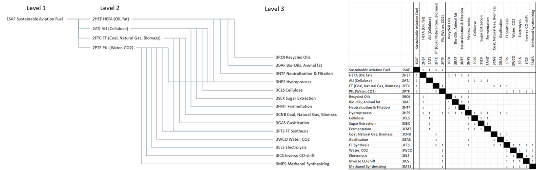 SAF Hierarchy.png