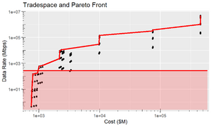 Figure 2. Satellite Architecture Trade and Pareto Front